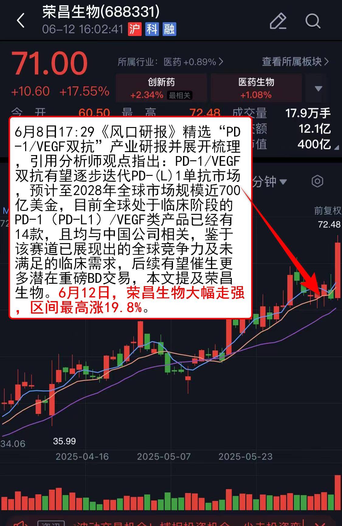FTX上扬势惊人，一夜飙升104%，加密市场沸腾